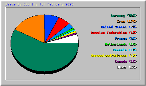 Usage by Country for February 2025