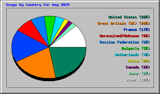 Usage by Country for May 2025