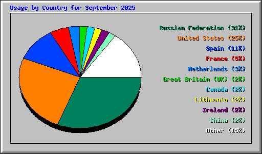 Usage by Country for September 2025