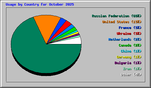 Usage by Country for October 2025