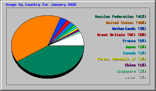 Usage by Country for January 2026