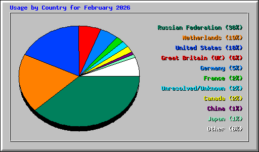 Usage by Country for February 2026