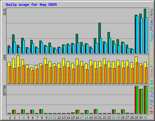 Daily usage for May 2025