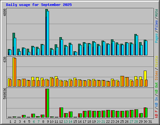 Daily usage for September 2025