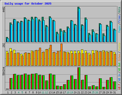 Daily usage for October 2025