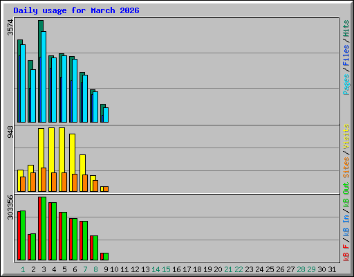 Daily usage for March 2026