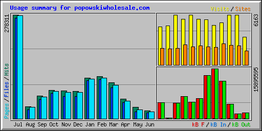 Usage summary for popowskiwholesale.com